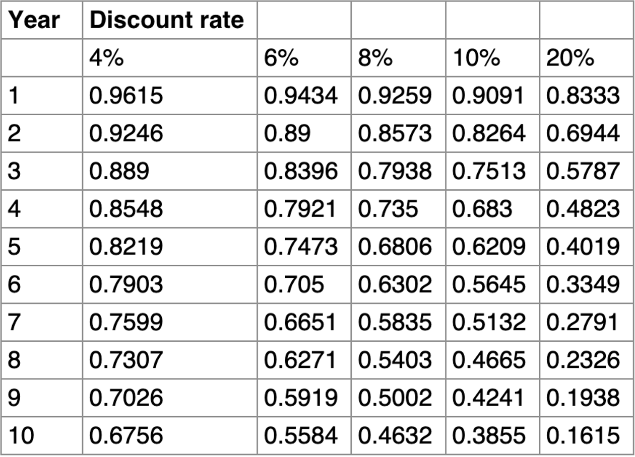 Discount Table Example